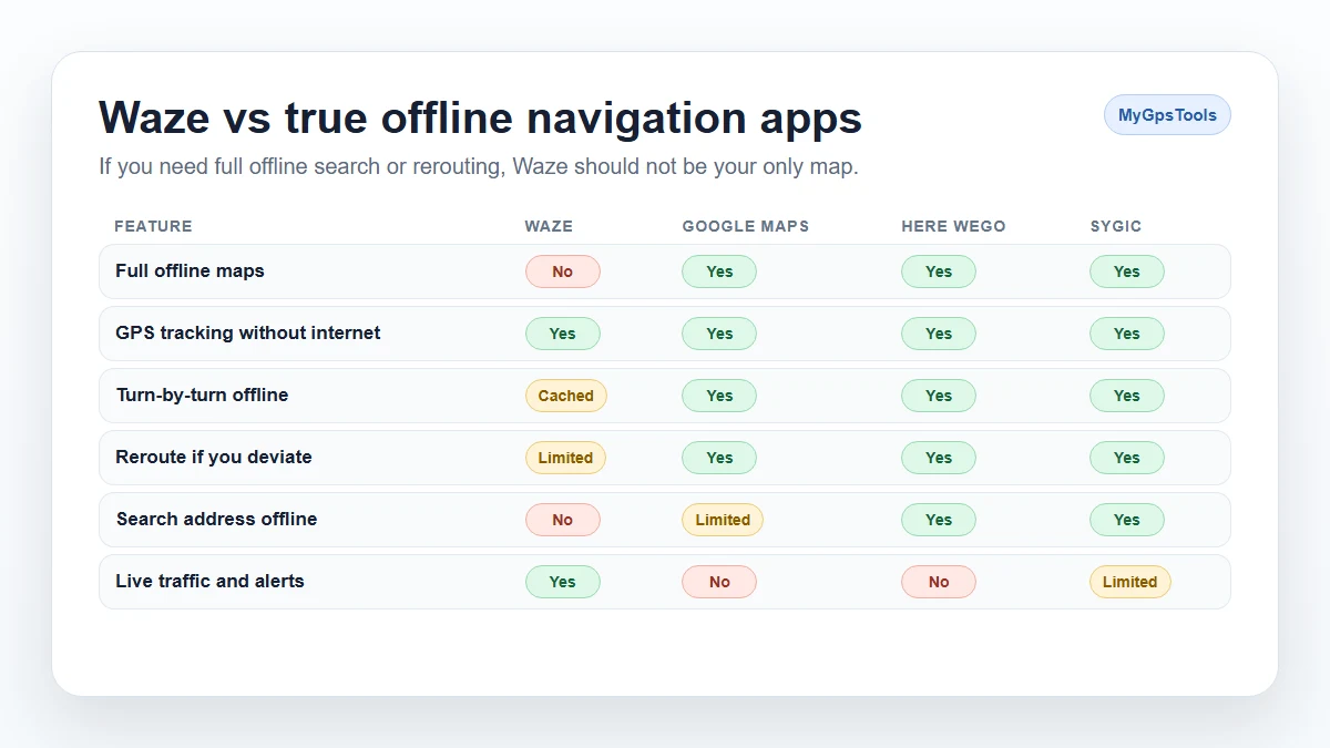 Comparison table of Waze, Google Maps, HERE WeGo, and Sygic offline navigation features