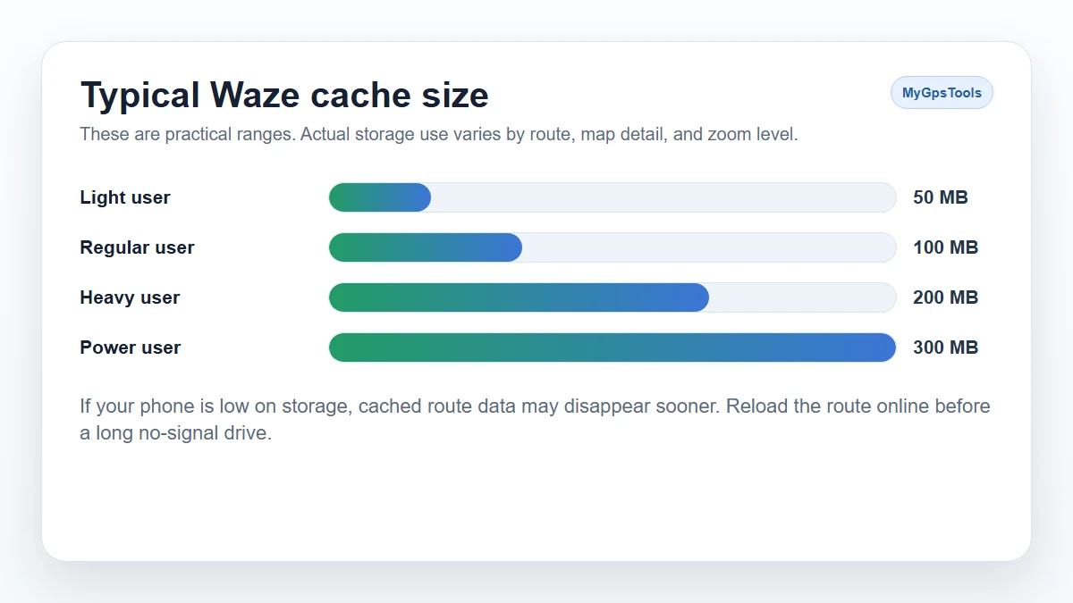 Bar chart showing typical Waze cache size by usage pattern