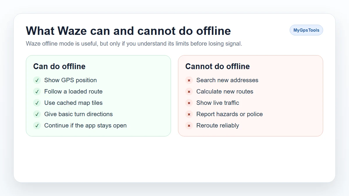 Split infographic showing what Waze can and cannot do offline