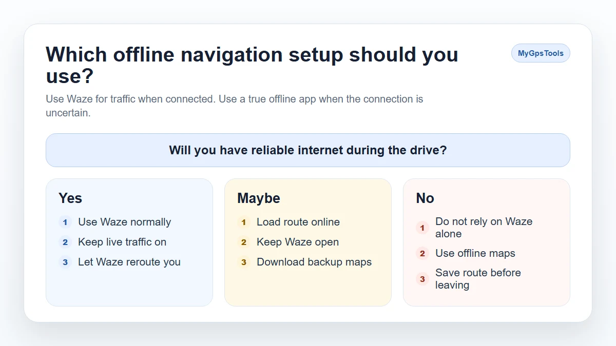 Decision tree showing when to use Waze offline versus a true offline app